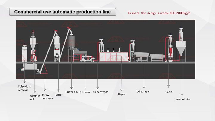 Commercial use automatic production line - 800-2000kgh