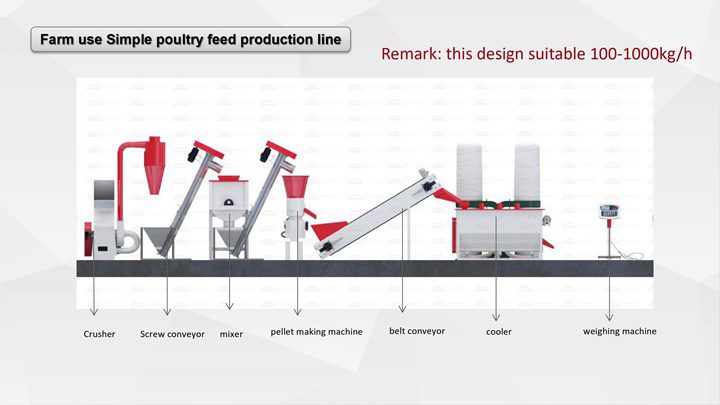 Farm use simply poultry production line 100-1000kg/h